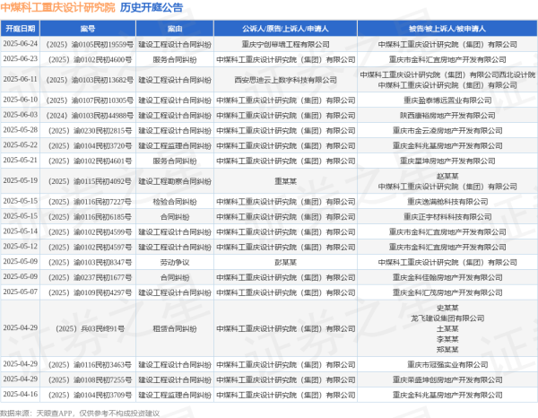 91快牛 中煤科工重庆设计研究院作为原告/上诉人的1起涉及建设工程设计合同纠纷的诉讼将于2025年5月14日开庭