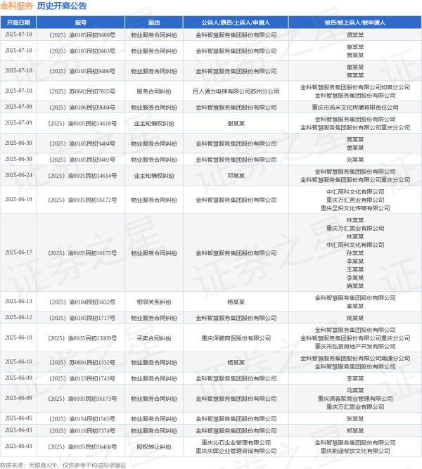 富深所 金科服务作为被告/被上诉人的1起涉及服务合同纠纷的诉讼将于2025年5月14日开庭