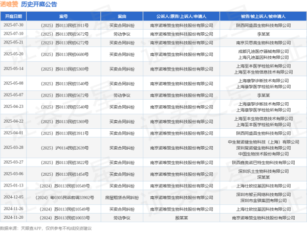 道正网  诺唯赞作为原告/上诉人的1起涉及买卖合同纠纷的诉讼将于2025年5月14日开庭