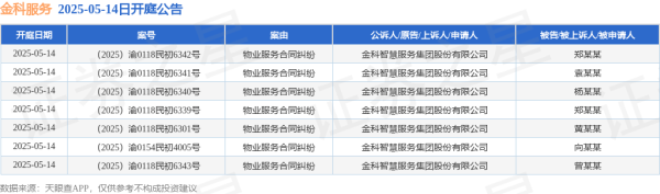 富腾优配 金科服务作为原告/上诉人的7起涉及物业服务合同纠纷的诉讼将于2025年5月14日开庭