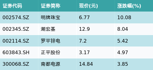 华盛配资 ETF最前线 | 国泰中证钢铁ETF(515210)下跌0.82%，小金属概念主题走弱，明牌珠宝上涨10.08%