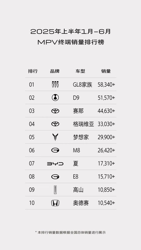 明利配资端 别克GL8上半年终端销量达58340+辆