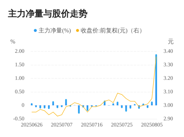 大通速配 中安科08月06日主力大幅流入