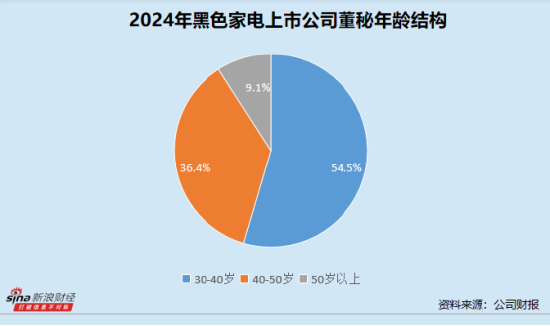蜀商证券 黑色家电业董秘群体观察：创维数字张知年薪338.85万高居行业榜首，超第二名四川长虹赵其林107.7万三倍